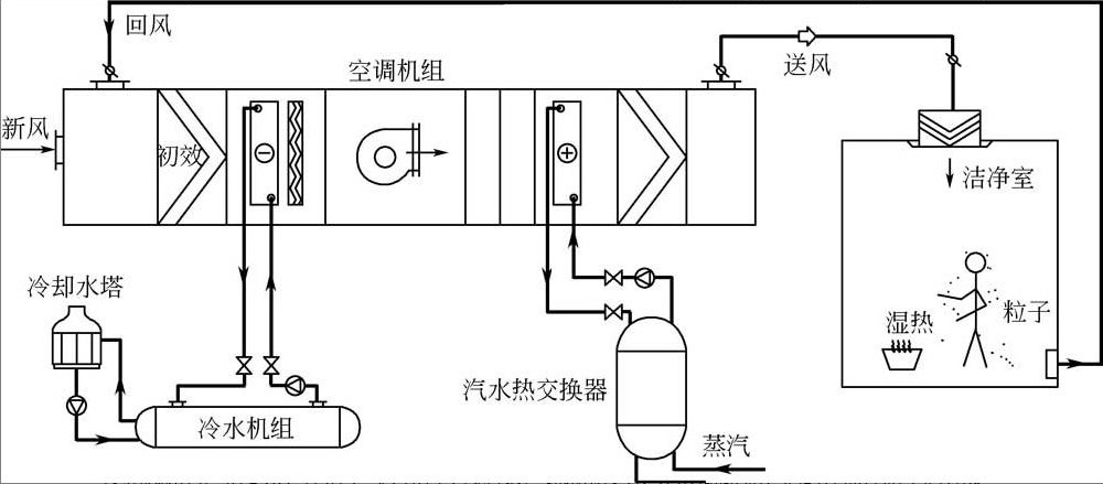 什么叫凈化空調(diào)系統(tǒng)，凈化空調(diào)系統(tǒng)主要由什么組成？