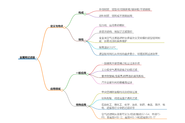 金屬網(wǎng)過濾器