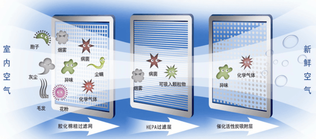 空氣中懸浮顆粒物的減少方法